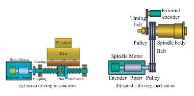 cnc machine drive mechanism|drive system of a cnc machine.